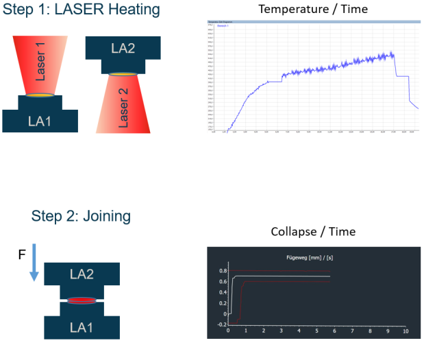 two-step laser welding principle